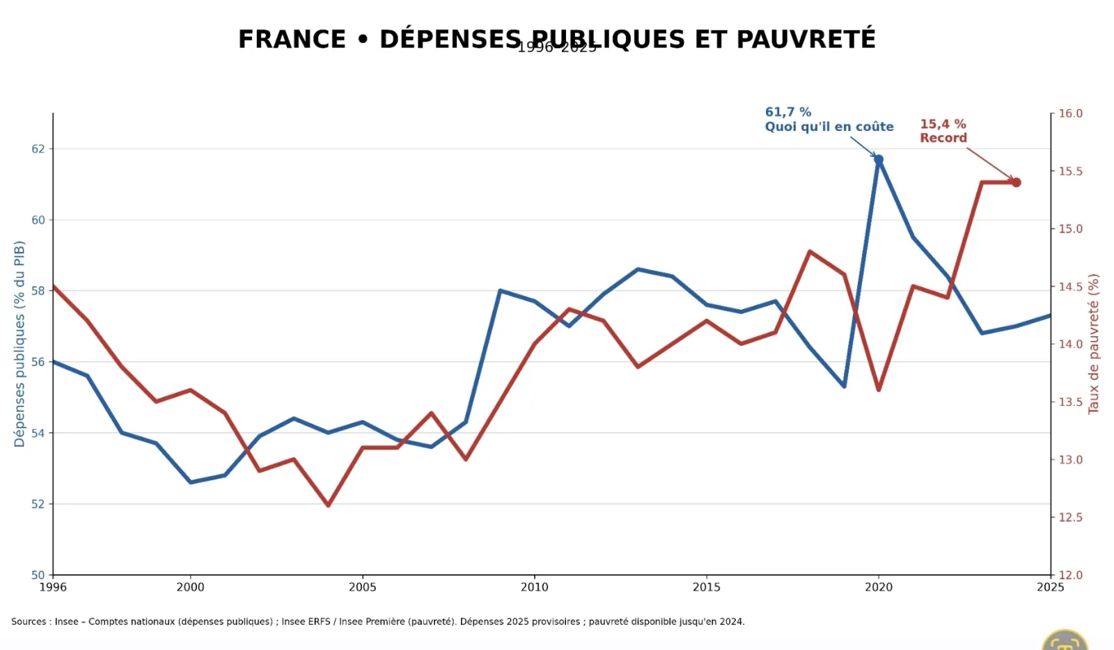 Pauvreté : pourquoi le pays qui redistribue le plus compte-t-il de plus en plus de pauvres ?