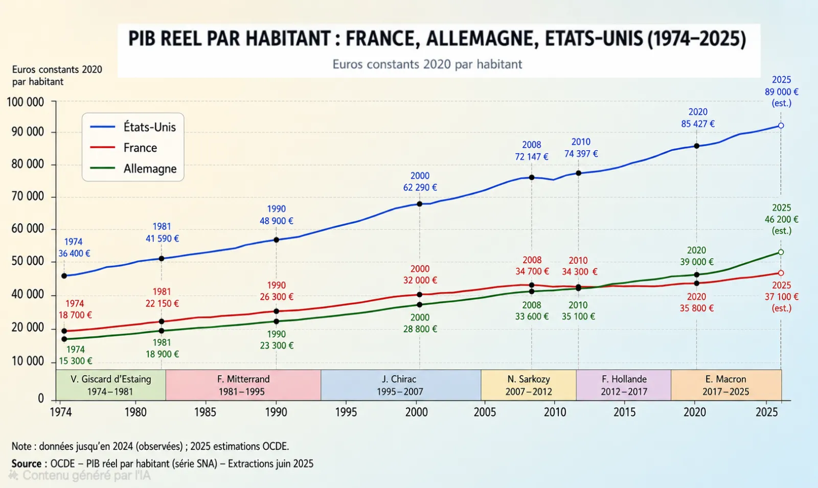 Le pays qui dépense trop et ne produit pas assez