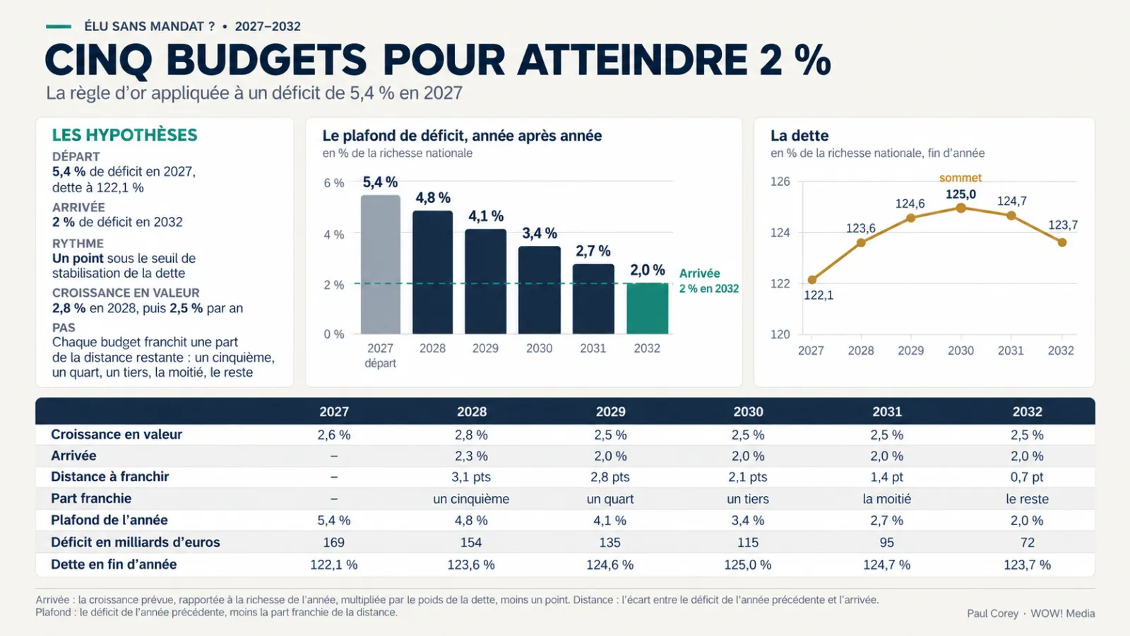 2027 : ne leur demandez plus de promettre. Demandez-leur de s’obliger.