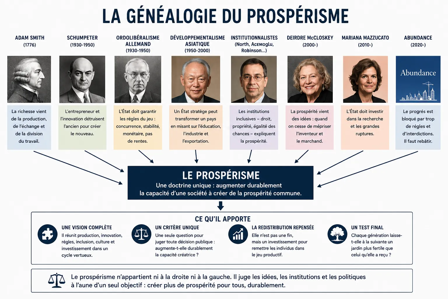 Sur le prospérisme