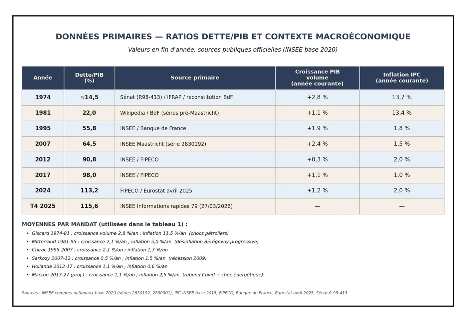 Pour ceux qui aiment les chiffres : la dette publique, hors engagements hors bilan