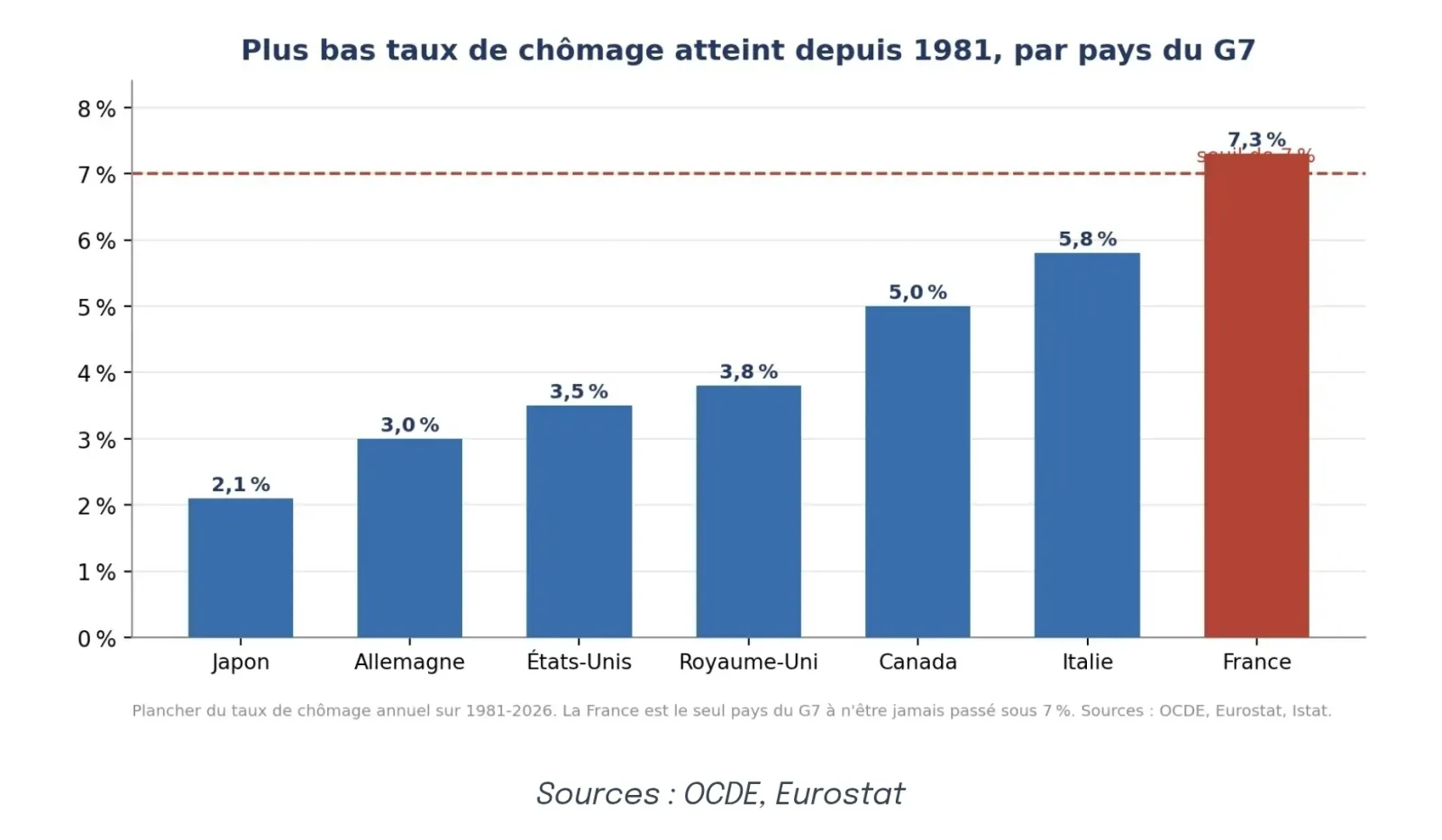 Chômage : qui paie 45 ans de deni collectif ?